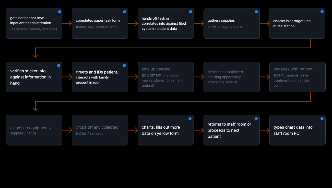 Observed Opportunities